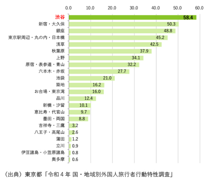訪問先ランキング（n=2,434）のグラフ。渋谷が1位で58.4％。2位は新宿・大久保で50.3％。出展：東京都「令和4年 国・地域別外国人旅行者行動特性調査」